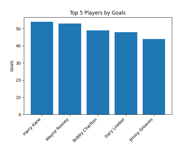 England Top 5 Goal Scorers Chart
