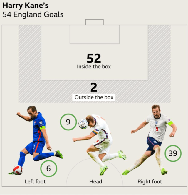 Type of Goals Harry Kane Scored
