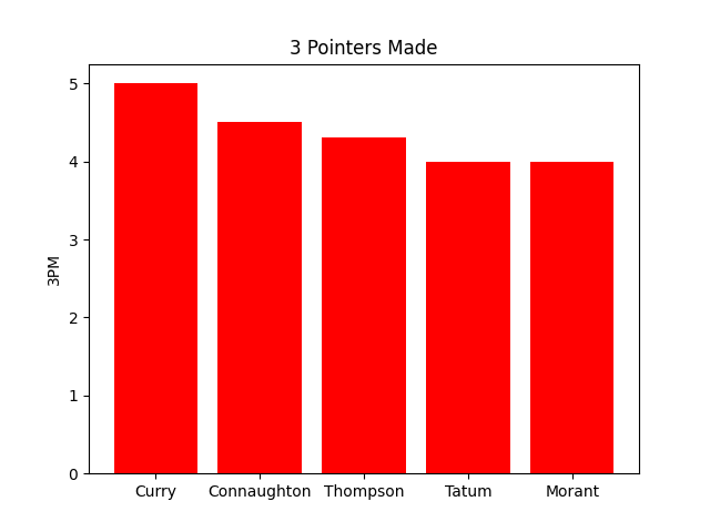 NBA players with most 3 points bar graph 