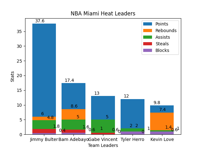 NBA Playoff Miami Heat Stats
