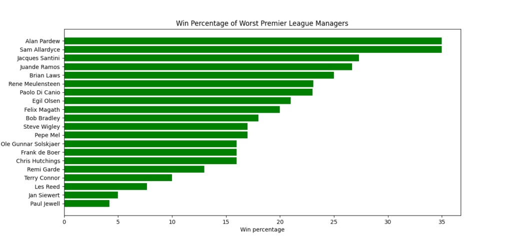 Worst Premier League Manager Win Percentage Ranked