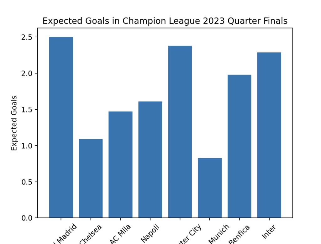 Champion League 2023: xG goals