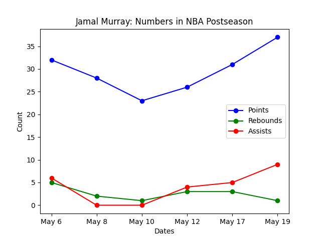 Jamal Murray Postseason NBA Statistics