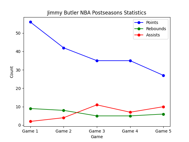 NBA Postseason Jimmy Butler Statistics