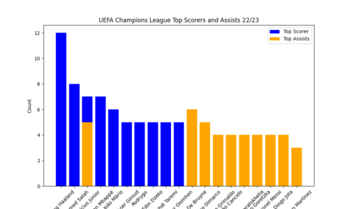 UEFA Champions League Finals 22/23 Graph Top Scorers and Assists 