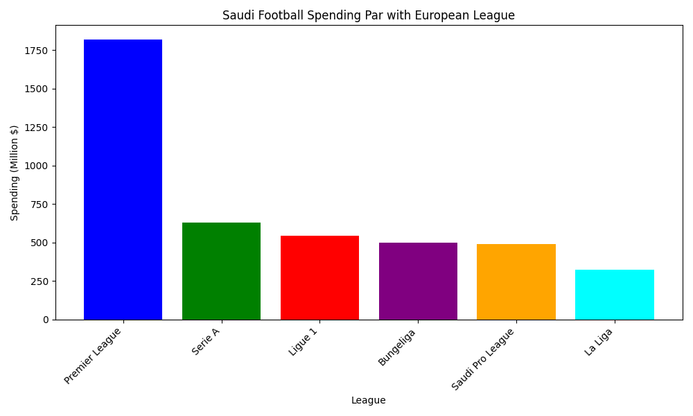 Saudi Pro League Football Spending Compare to European Leagues